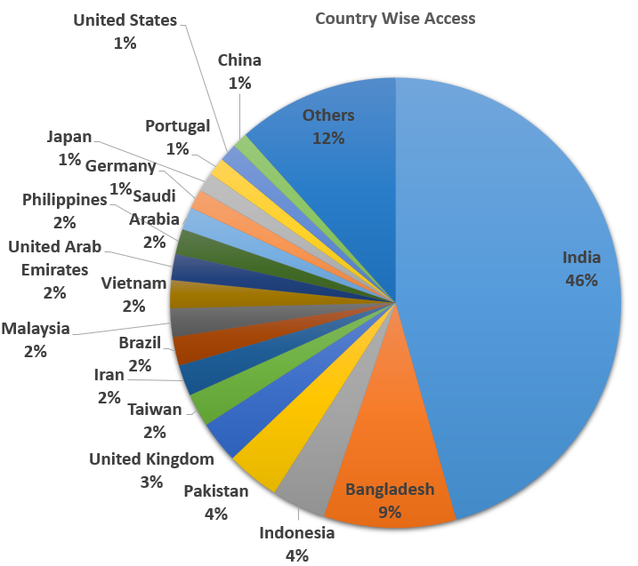 Country Wise Usage