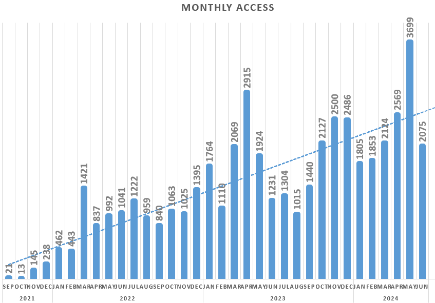 Monthly Usage